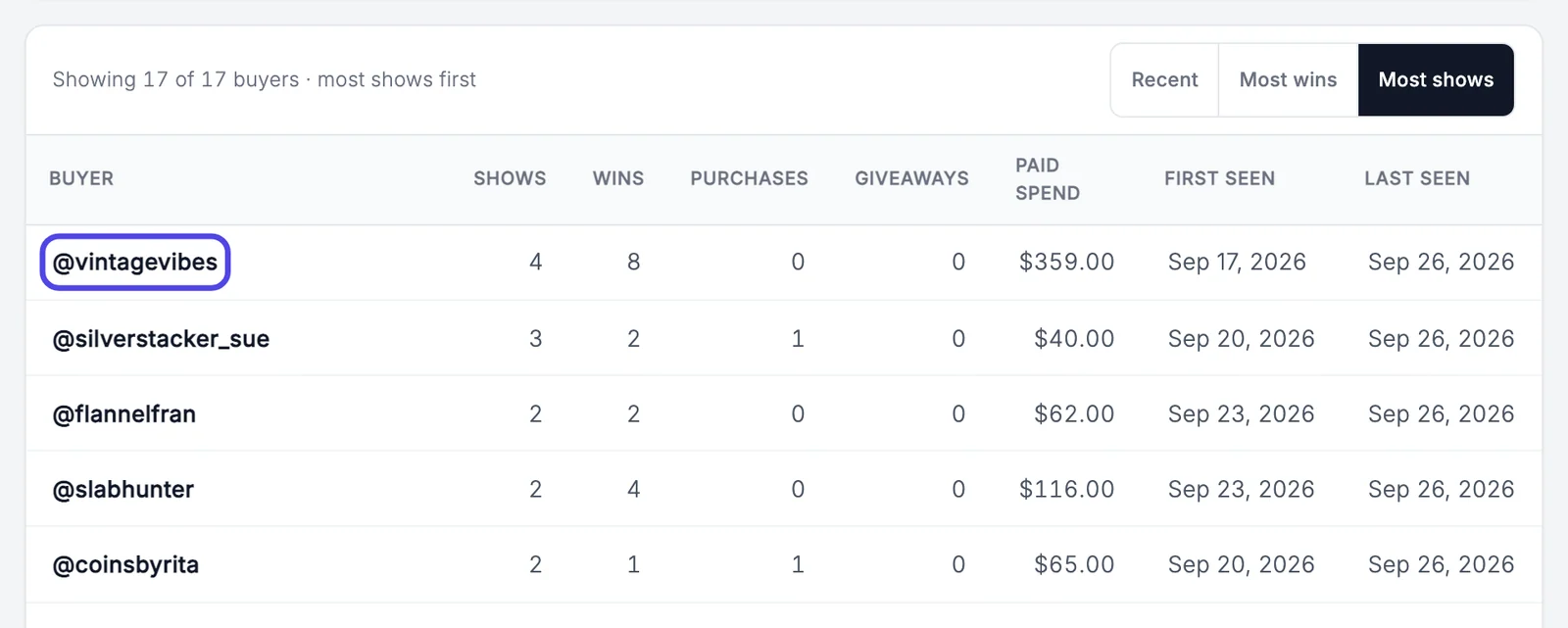 The Buyers tab sorted by Most shows, with @vintagevibes at the top having bought in 4 shows. The username @vintagevibes is circled.