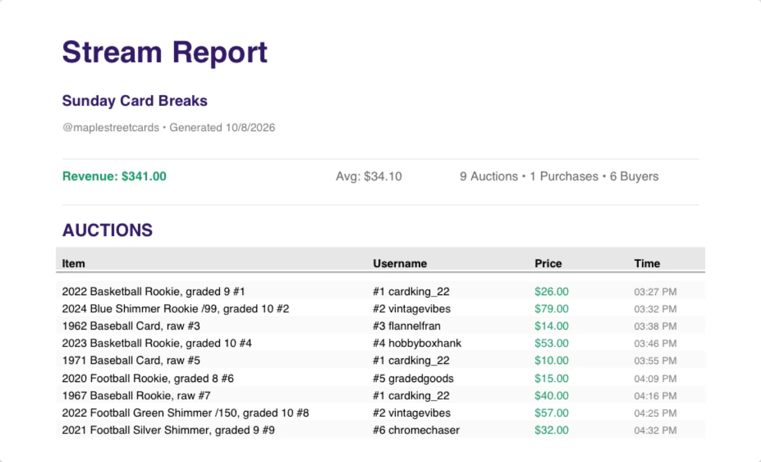The top of the Show Summary PDF, titled Stream Report, with the show name, the revenue and other totals, and the list of auctions with item, buyer number and username, price and time.
