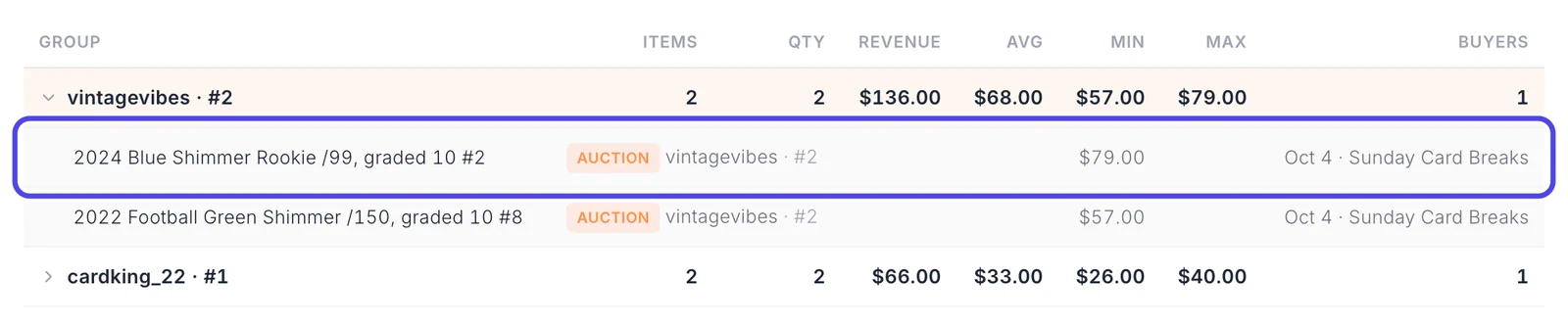 The first buyer's line opened in the results table, showing their sales underneath with the item name, an Auction label, the buyer number, the price and the show date and name. The first sale is circled.