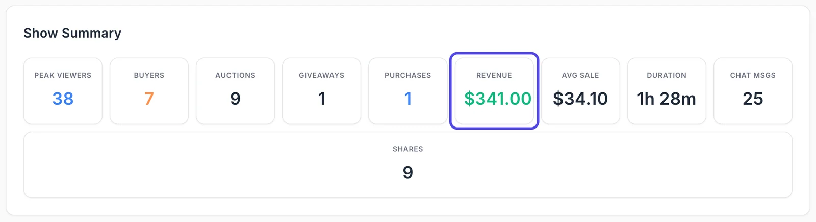 The Show Summary boxes: Peak Viewers, Buyers, Auctions, Giveaways, Purchases, Revenue, Avg Sale, Duration, Chat Msgs and Shares, with the Revenue box circled.